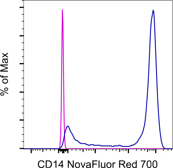 CD14 Antibody in Flow Cytometry (Flow)