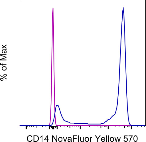 CD14 Antibody in Flow Cytometry (Flow)