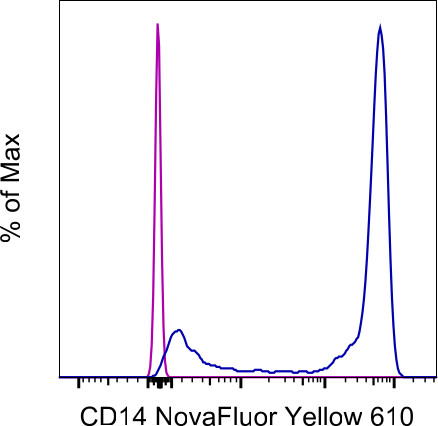 CD14 Antibody in Flow Cytometry (Flow)