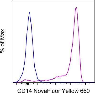 CD14 Antibody in Flow Cytometry (Flow)