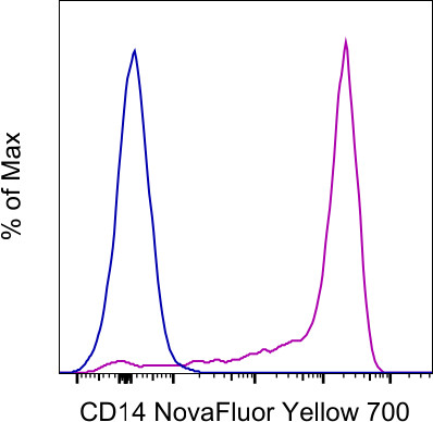 CD14 Antibody in Flow Cytometry (Flow)