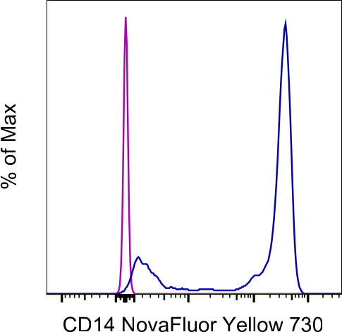 CD14 Antibody in Flow Cytometry (Flow)