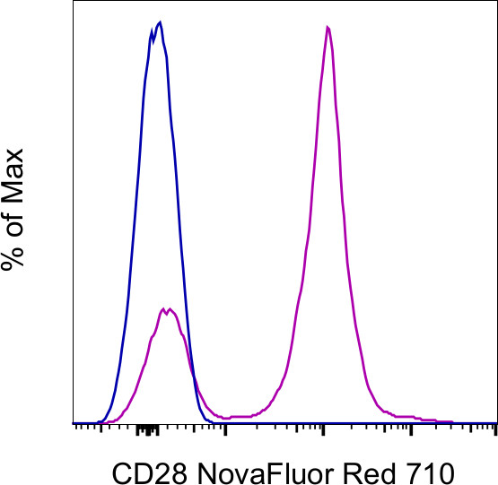 CD28 Antibody in Flow Cytometry (Flow)