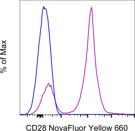 CD28 Antibody in Flow Cytometry (Flow)