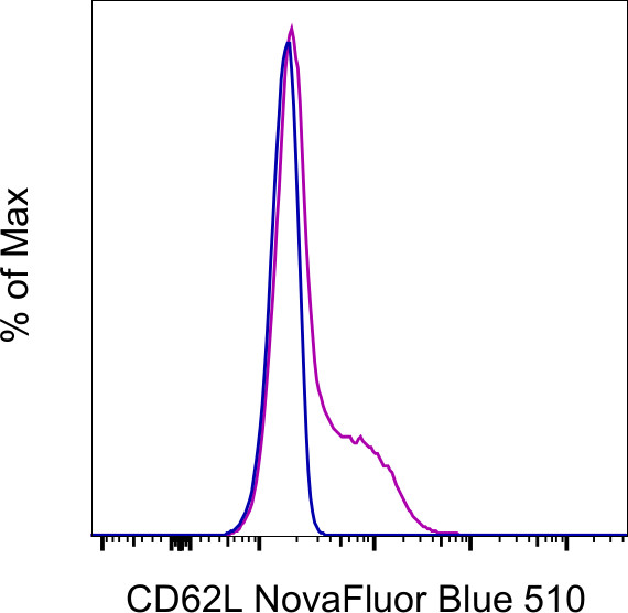 CD62L (L-Selectin) Antibody in Flow Cytometry (Flow)