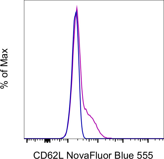 CD62L (L-Selectin) Antibody in Flow Cytometry (Flow)