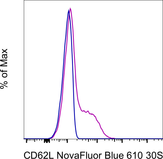 CD62L (L-Selectin) Antibody in Flow Cytometry (Flow)