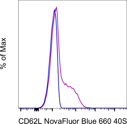 CD62L (L-Selectin) Antibody in Flow Cytometry (Flow)