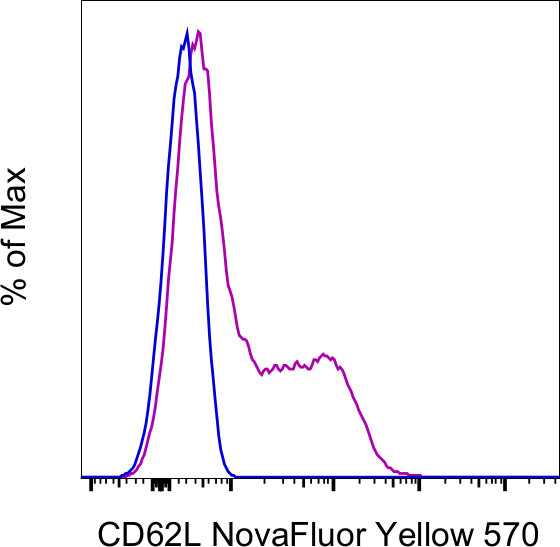 CD62L (L-Selectin) Antibody in Flow Cytometry (Flow)