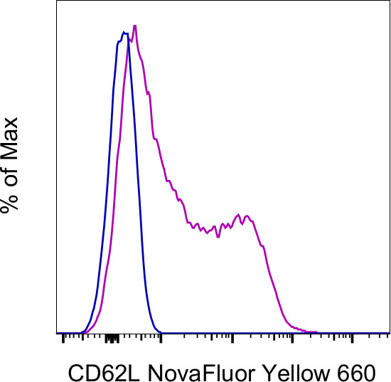 CD62L (L-Selectin) Antibody in Flow Cytometry (Flow)