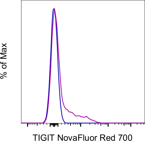 TIGIT Antibody in Flow Cytometry (Flow)