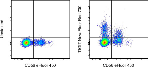 TIGIT Antibody in Flow Cytometry (Flow)