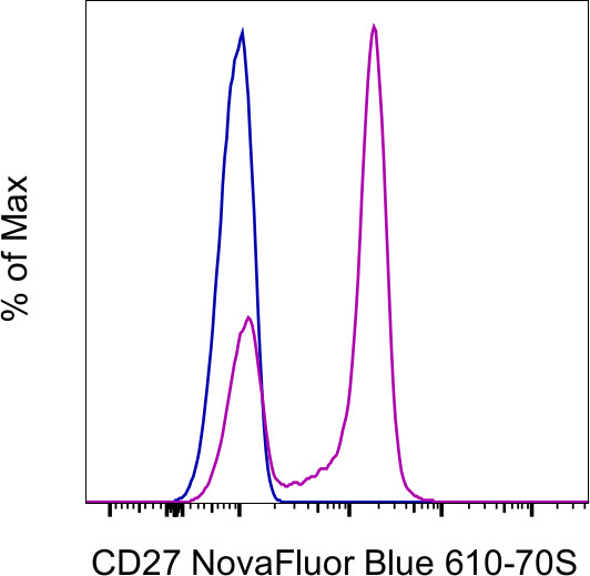 CD27 Antibody in Flow Cytometry (Flow)