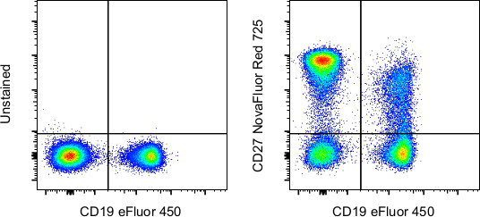 CD27 Antibody in Flow Cytometry (Flow)