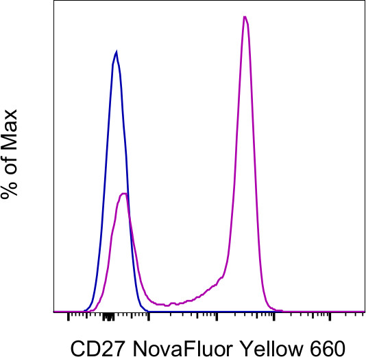 CD27 Antibody in Flow Cytometry (Flow)