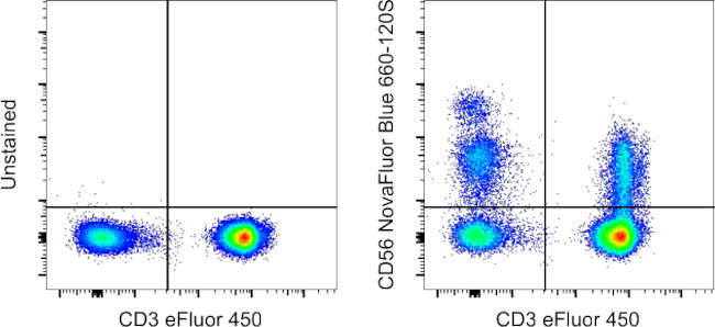 CD56 (NCAM) Antibody in Flow Cytometry (Flow)