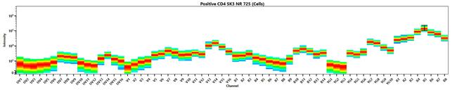 CD56 (NCAM) Antibody in Flow Cytometry (Flow)