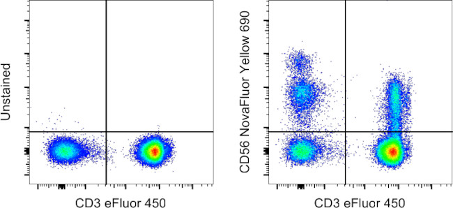 CD56 (NCAM) Antibody in Flow Cytometry (Flow)