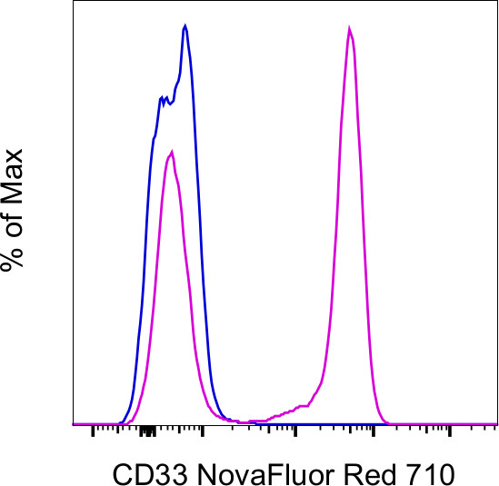 CD33 Antibody in Flow Cytometry (Flow)