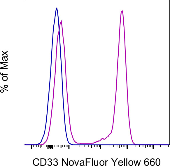 CD33 Antibody in Flow Cytometry (Flow)