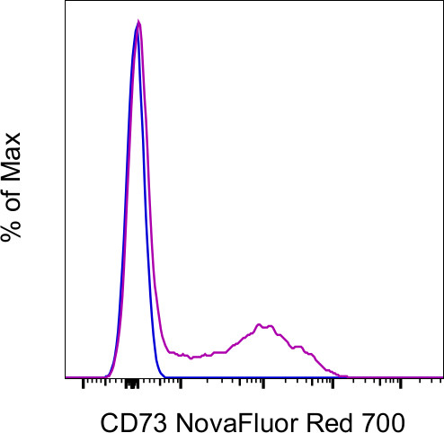 CD73 Antibody in Flow Cytometry (Flow)