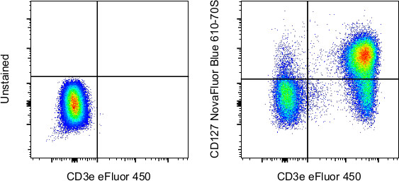 CD127 Antibody in Flow Cytometry (Flow)