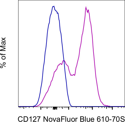 CD127 Antibody in Flow Cytometry (Flow)