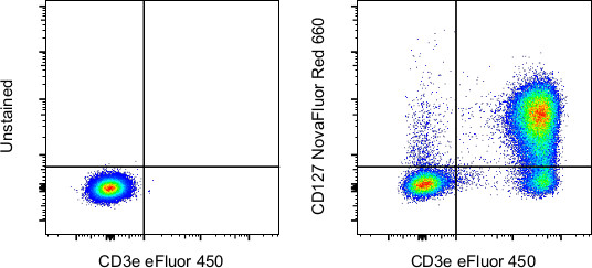 CD127 Antibody in Flow Cytometry (Flow)