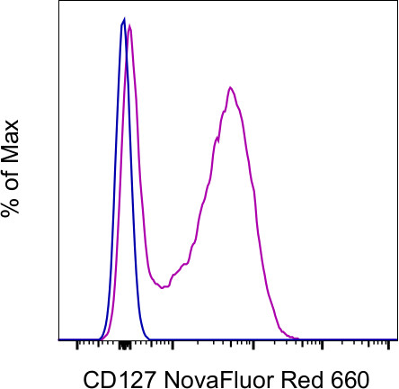 CD127 Antibody in Flow Cytometry (Flow)