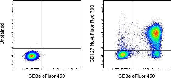 CD127 Antibody in Flow Cytometry (Flow)