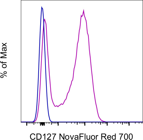 CD127 Antibody in Flow Cytometry (Flow)