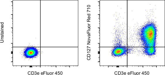 CD127 Antibody in Flow Cytometry (Flow)