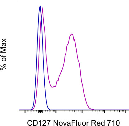 CD127 Antibody in Flow Cytometry (Flow)