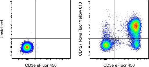 CD127 Antibody in Flow Cytometry (Flow)