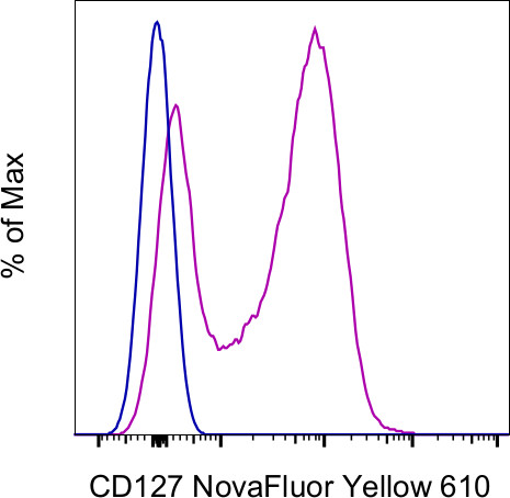 CD127 Antibody in Flow Cytometry (Flow)