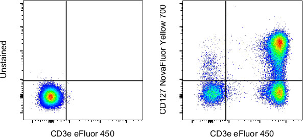CD127 Antibody in Flow Cytometry (Flow)
