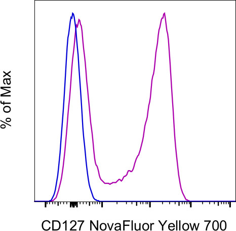 CD127 Antibody in Flow Cytometry (Flow)