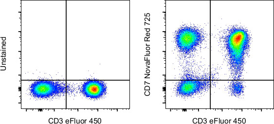 CD7 Antibody in Flow Cytometry (Flow)