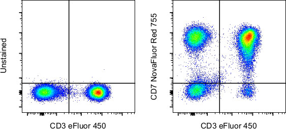 CD7 Antibody in Flow Cytometry (Flow)