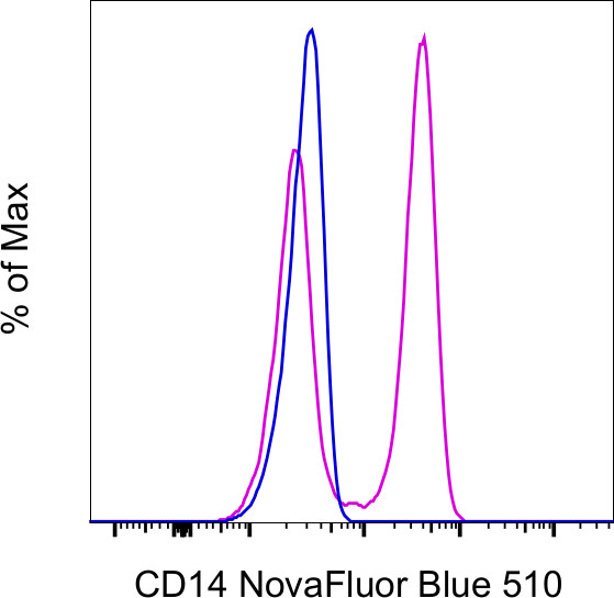 CD14 Antibody in Flow Cytometry (Flow)