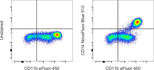 CD14 Antibody in Flow Cytometry (Flow)