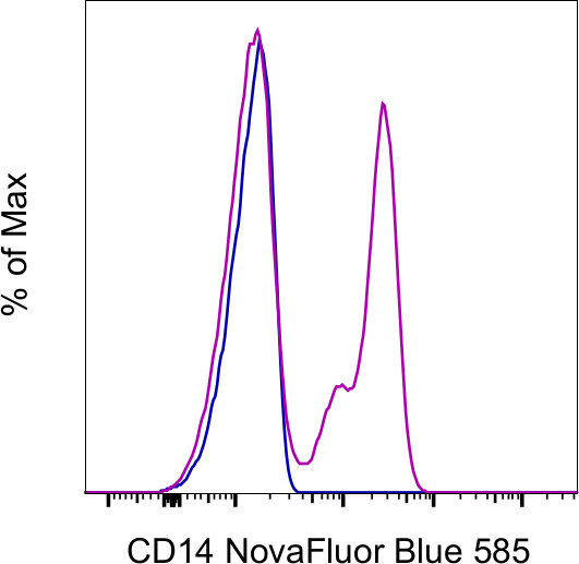 CD14 Antibody in Flow Cytometry (Flow)