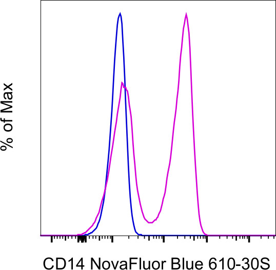 CD14 Antibody in Flow Cytometry (Flow)