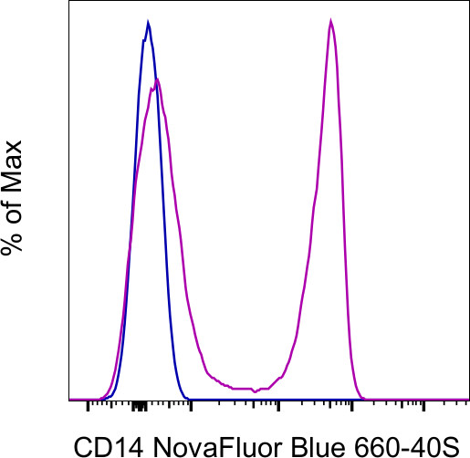 CD14 Antibody in Flow Cytometry (Flow)