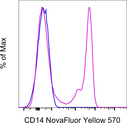 CD14 Antibody in Flow Cytometry (Flow)