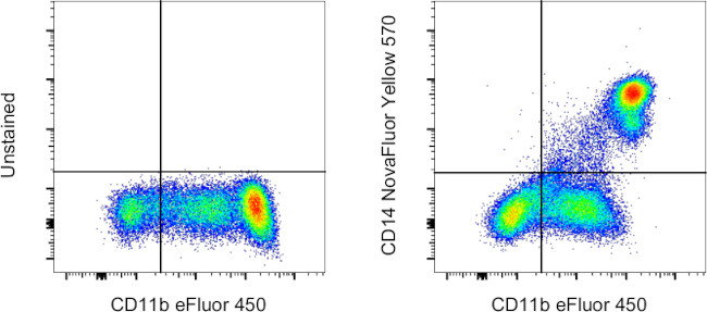 CD14 Antibody in Flow Cytometry (Flow)