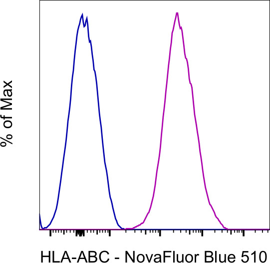 HLA-ABC Antibody in Flow Cytometry (Flow)