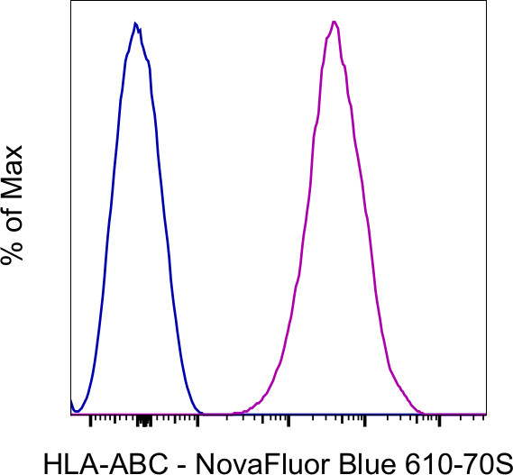 HLA-ABC Antibody in Flow Cytometry (Flow)