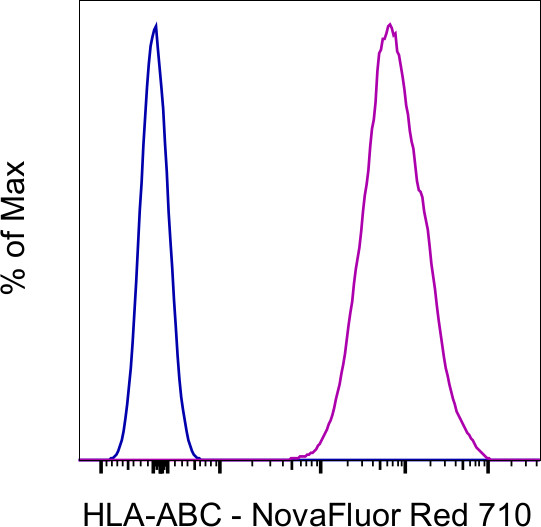 HLA-ABC Antibody in Flow Cytometry (Flow)