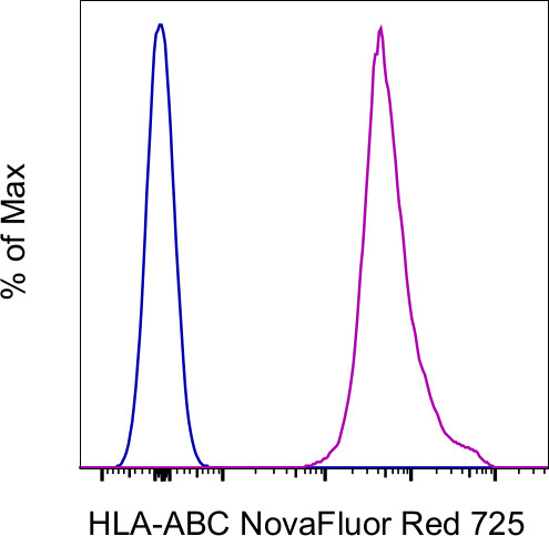 HLA-ABC Antibody in Flow Cytometry (Flow)